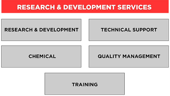research-development-services